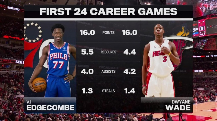 PG电子中国-生涯前24战场均数据：埃奇库姆16+5.5+4+1.3 韦德16+4.4+4.2+1.4