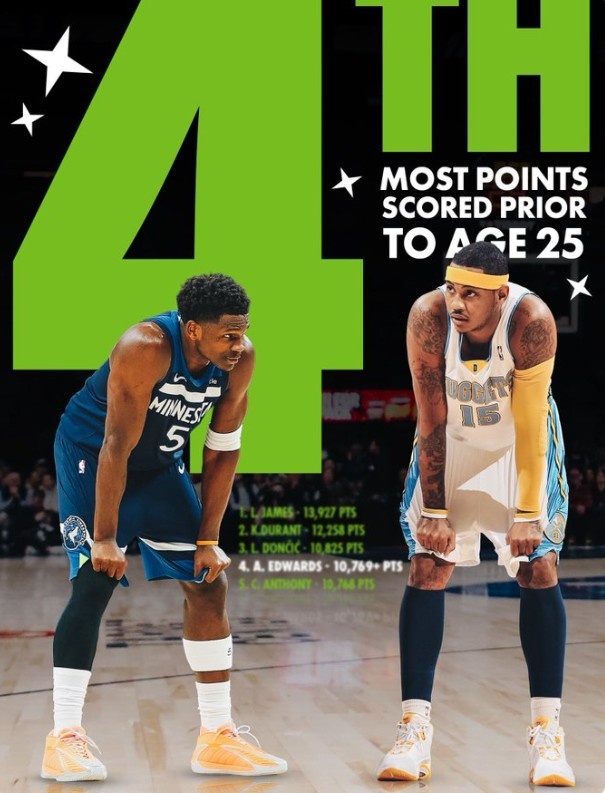 PG电子-爱德华兹25岁前总得分超越安东尼 上升至历史第四&amp;仅次于詹杜东